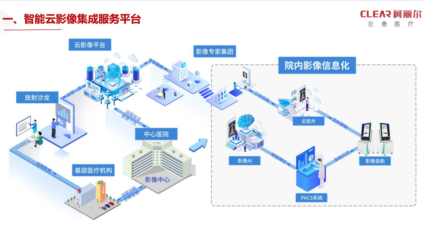 智能云影像集成服務平臺